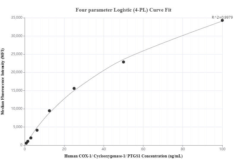 Cytometric bead array standard curve of MP01068-1